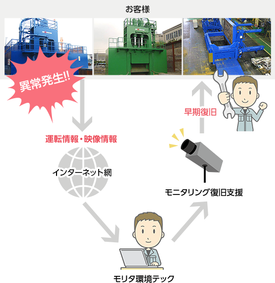 オンラインモニタによる運転情報・状況の共有化（お客様⇔モリタ環境テック）・CCDカメラを用いた映像情報の発信（お客様⇒モリタ環境テック）