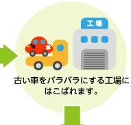 古い車をバラバラにする工場にはこばれます。