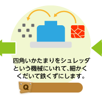 四角いかたまりをシュレッダという機械にいれて、細かくくだいて鉄くずにします。